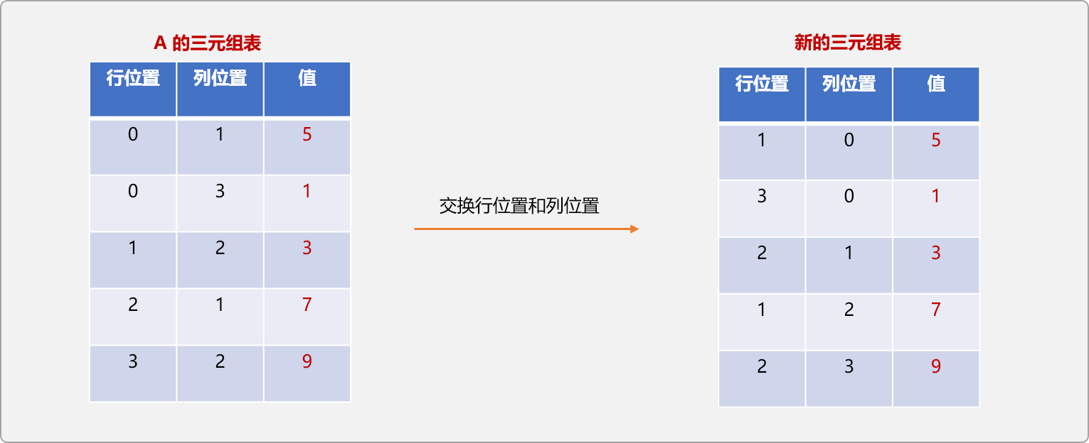 C++如何实现特殊矩阵的压缩存储算法  c++ 第8张