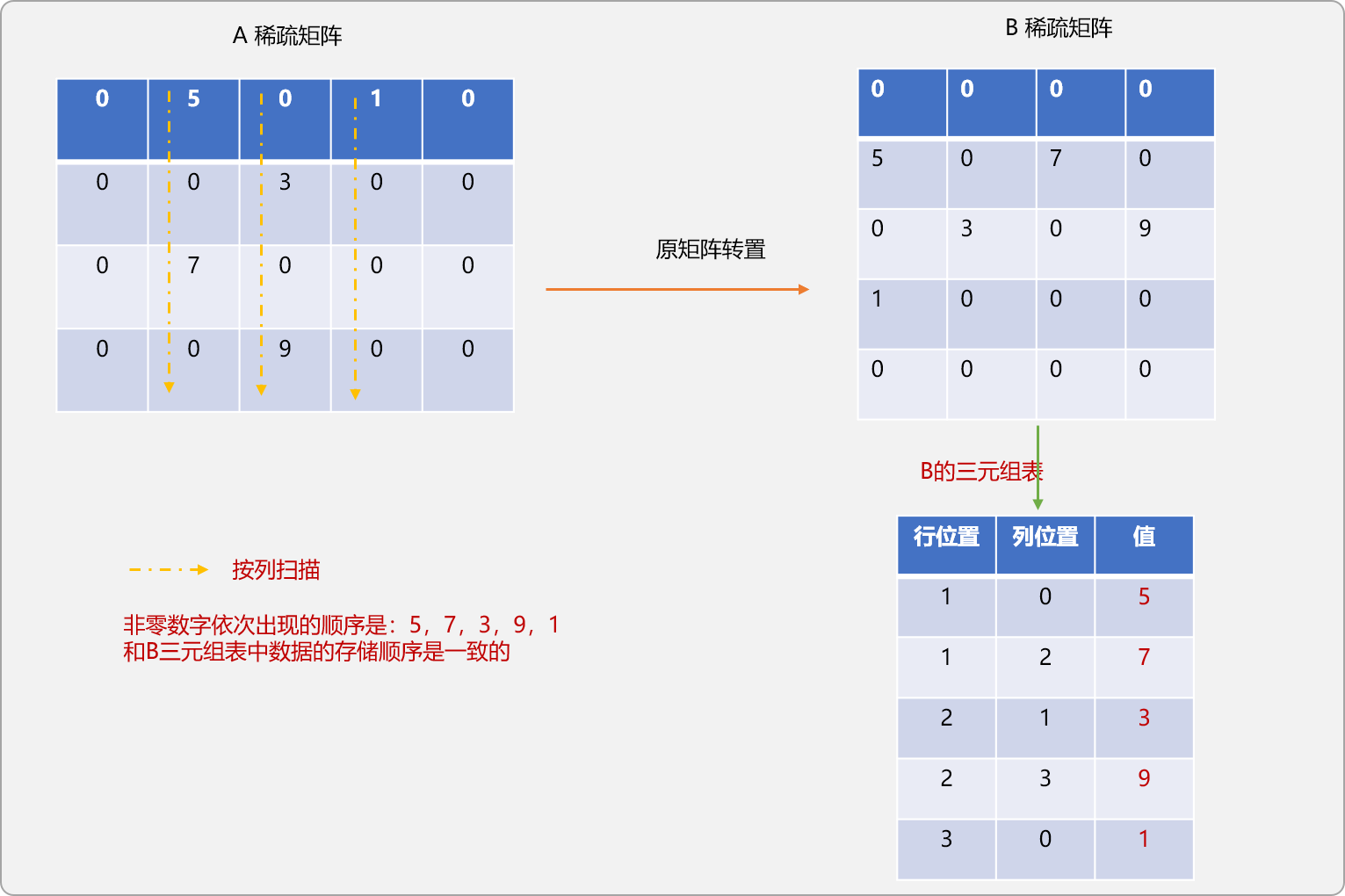 C++如何实现特殊矩阵的压缩存储算法