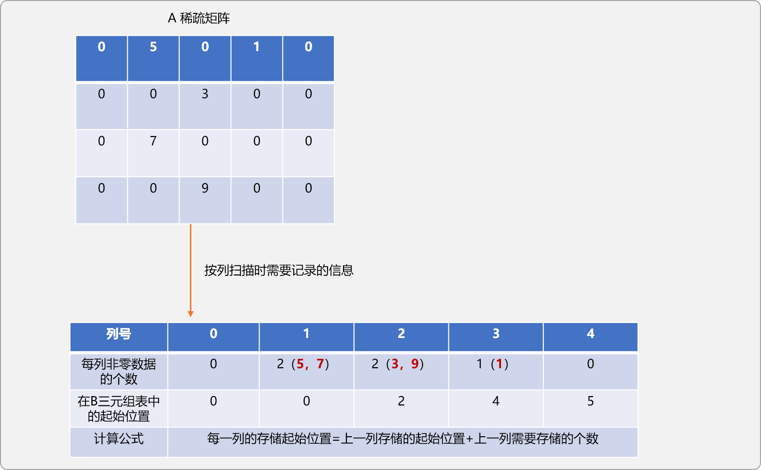 C++如何实现特殊矩阵的压缩存储算法  c++ 第11张