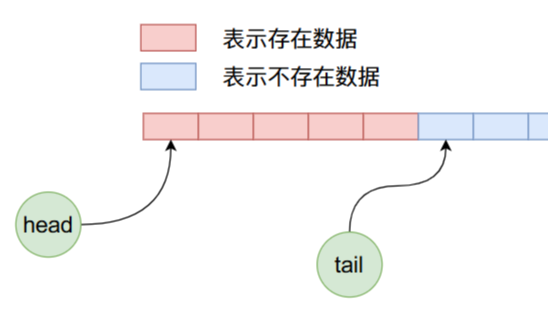 怎么利用Java手写阻塞队列