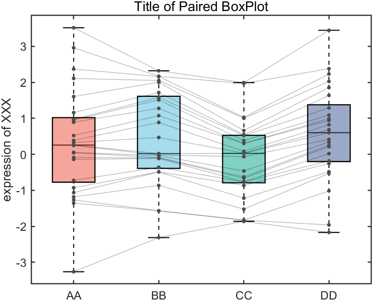 Matlab如何实现好看的配对箱线图