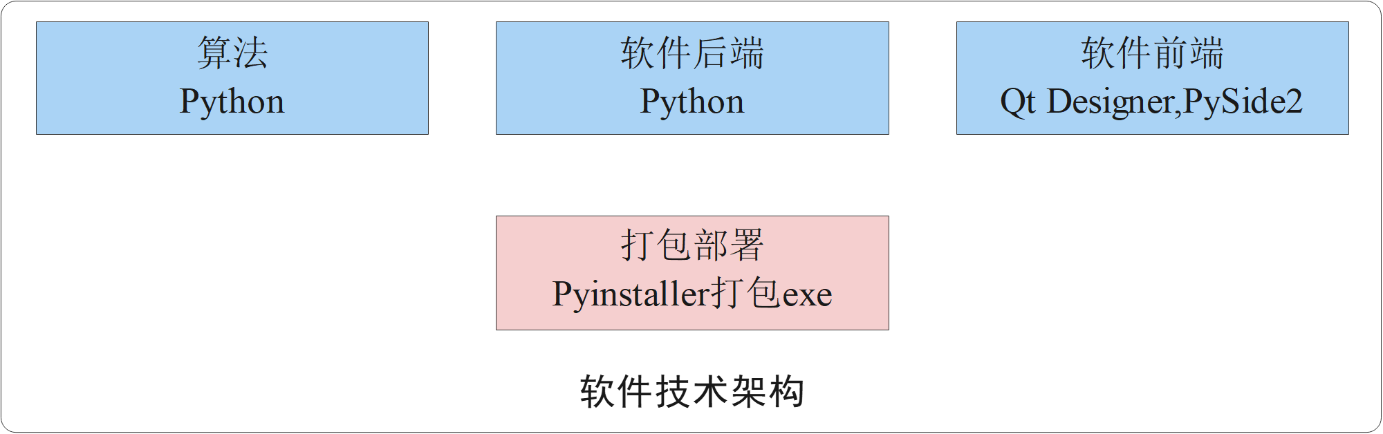 Python模型怎么封装和部署
