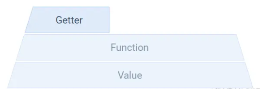 JavaScript getter setter金字塔​​​​​​​怎么实现