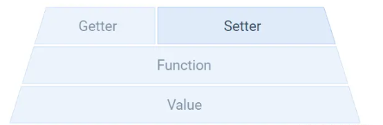 JavaScript getter setter金字塔​​​​​​​怎么实现