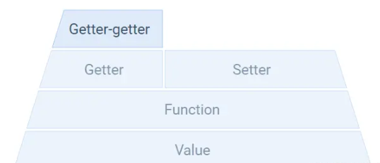 JavaScript getter setter金字塔​​​​​​​怎么实现