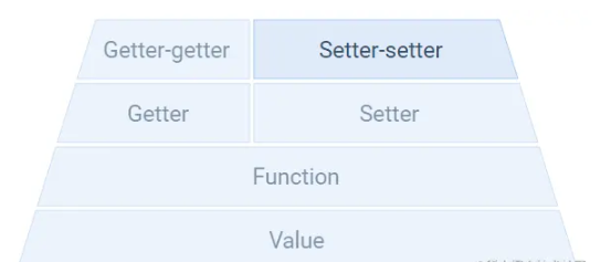 JavaScript getter setter金字塔​​​​​​​怎么实现