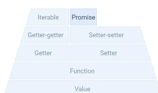 JavaScript getter setter金字塔​​​​​​​怎么实现