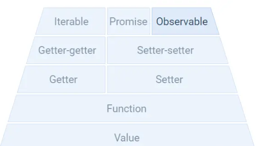 JavaScript getter setter金字塔​​​​​​​怎么实现