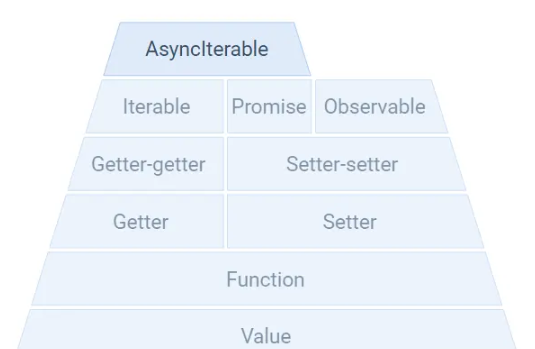 JavaScript getter setter金字塔​​​​​​​怎么实现