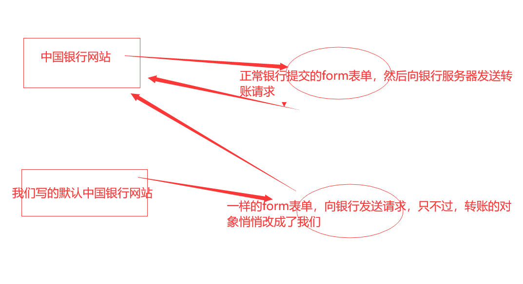 django的csrf跨站请求怎么伪造