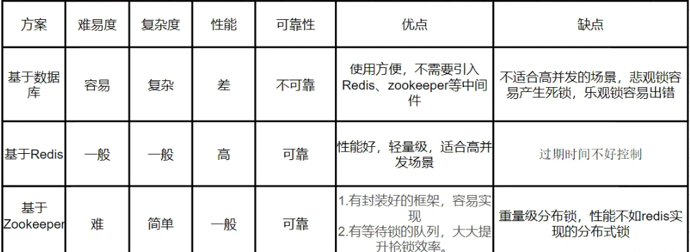 Redis常见分布锁的原理和实现方法是什么