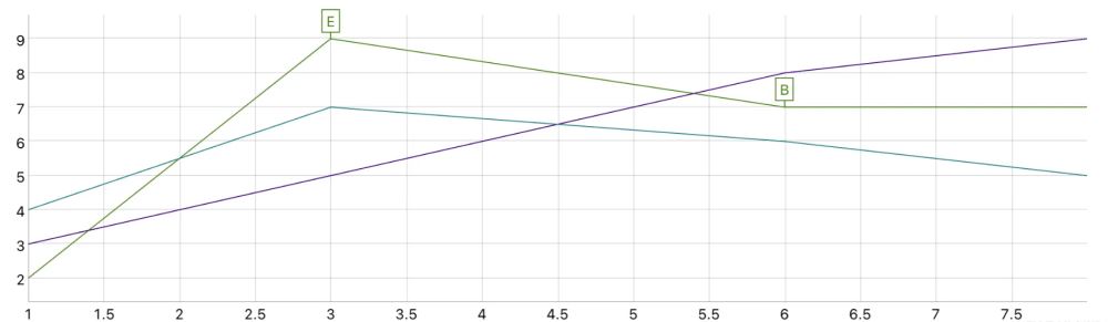 Angular怎么结合dygraphs实现annotation功能