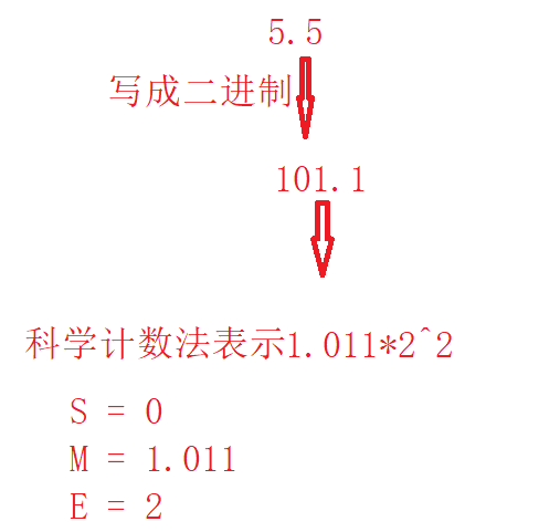 C语言中数据怎么存储进内存