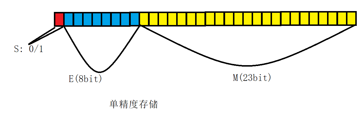 C语言中数据怎么存储进内存