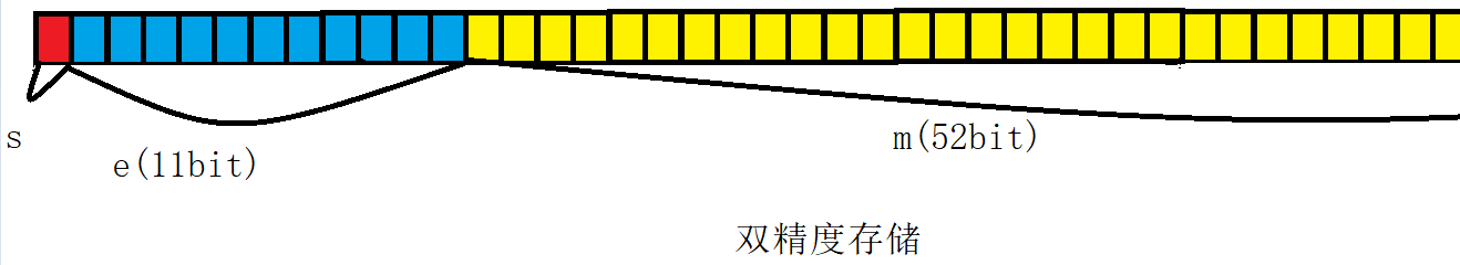 C语言中数据怎么存储进内存