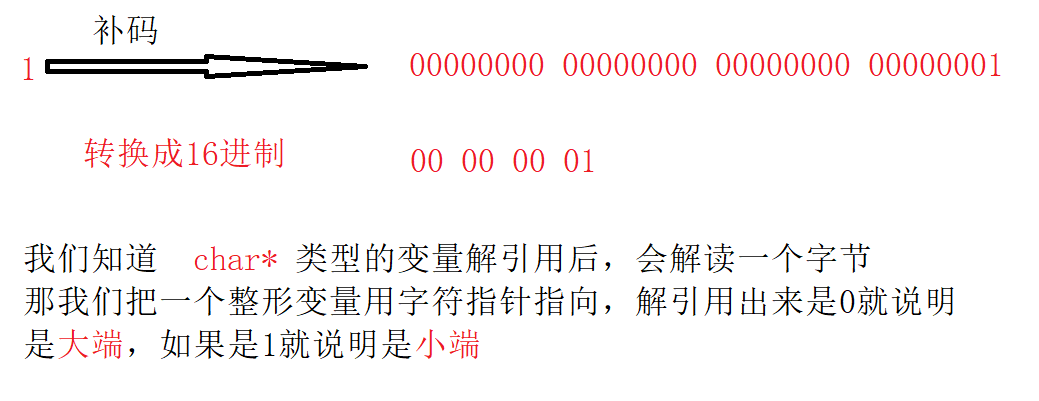 C语言中数据怎么存储进内存