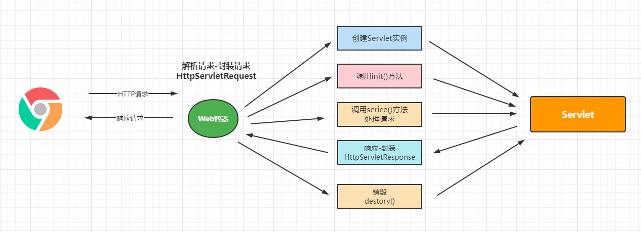 Tomcat架构设计及Servlet作用规范是什么