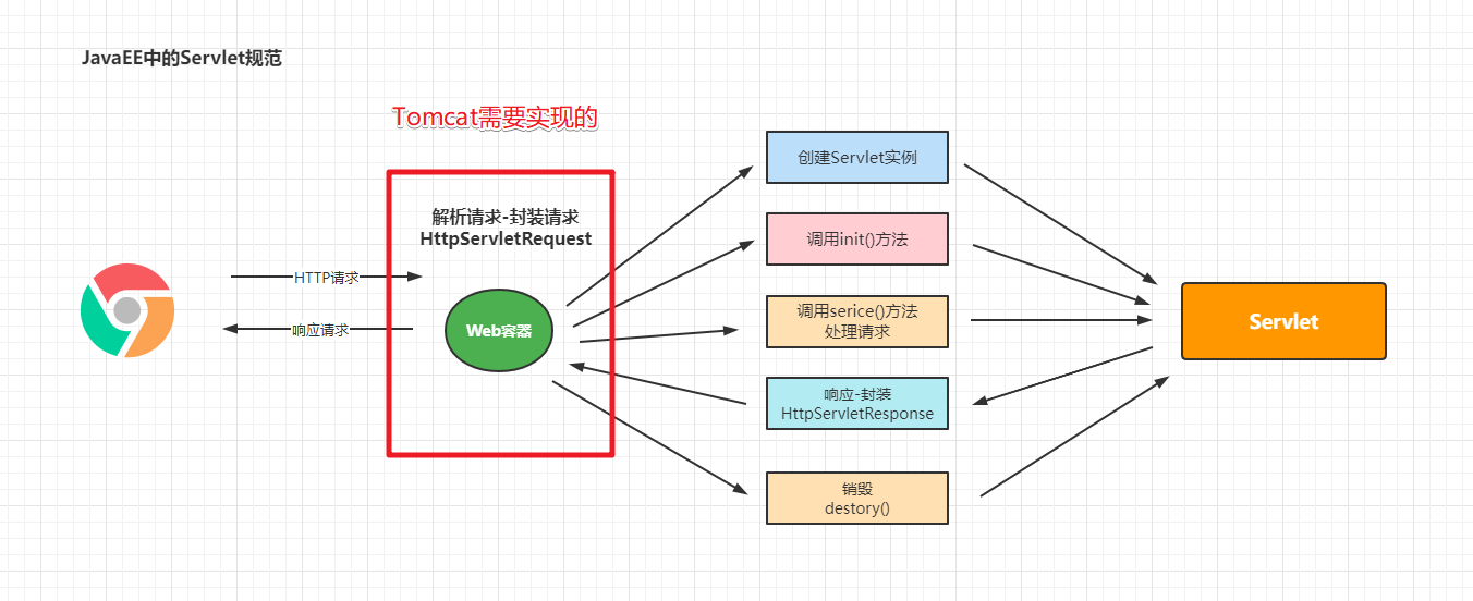 Tomcat架构设计及Servlet作用规范是什么