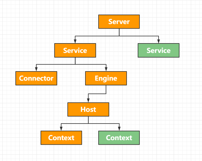 Tomcat架构设计及Servlet作用规范是什么