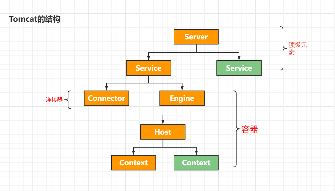 Tomcat架构设计及Servlet作用规范是什么