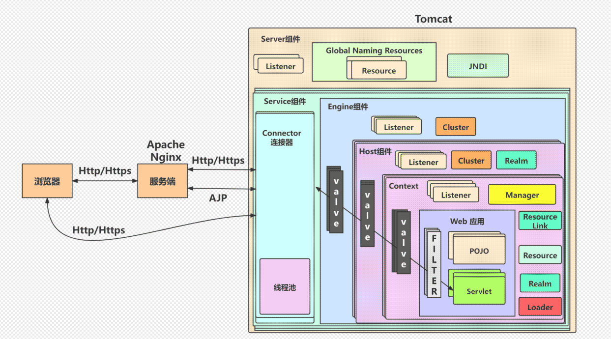 Tomcat架构设计及Servlet作用规范是什么