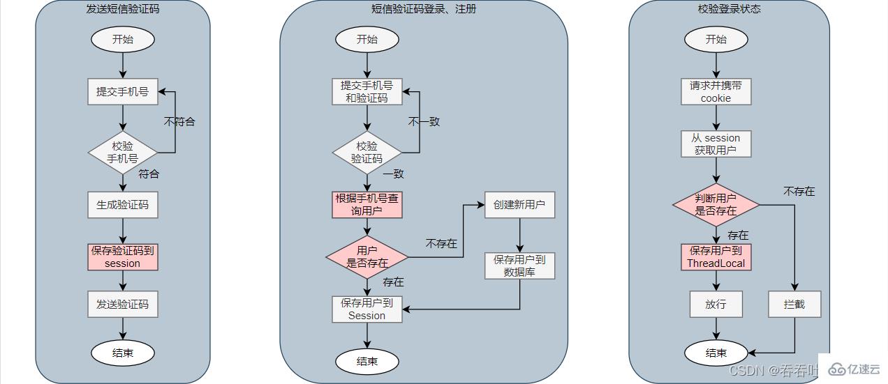 Redis的共享session应用如何实现短信登录  redis 第2张