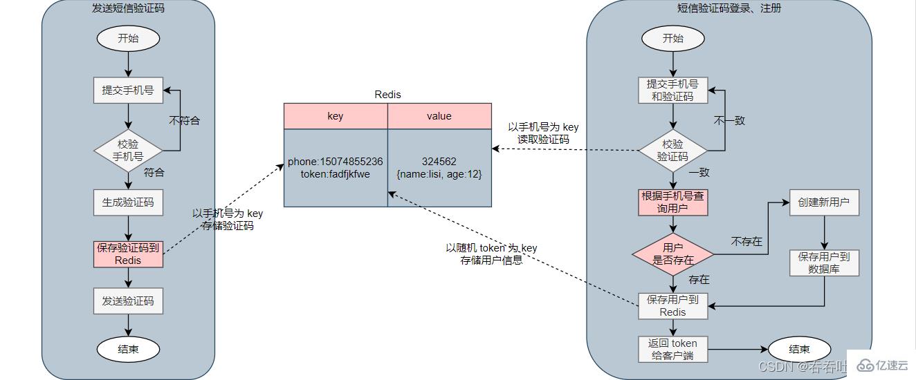 Redis的共享session应用如何实现短信登录  redis 第3张