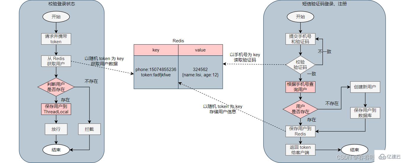 Redis的共享session应用如何实现短信登录