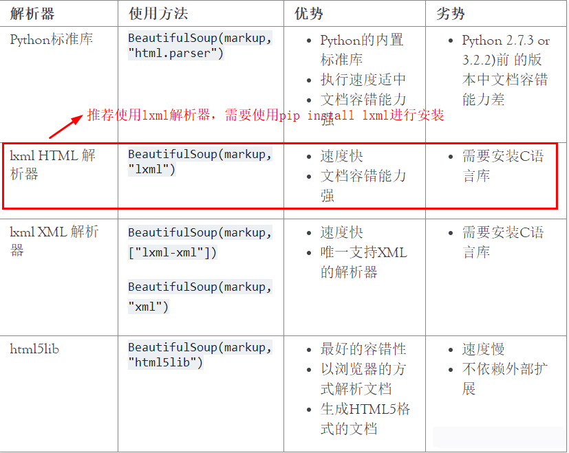 python爬蟲beautiful?soup怎么使用