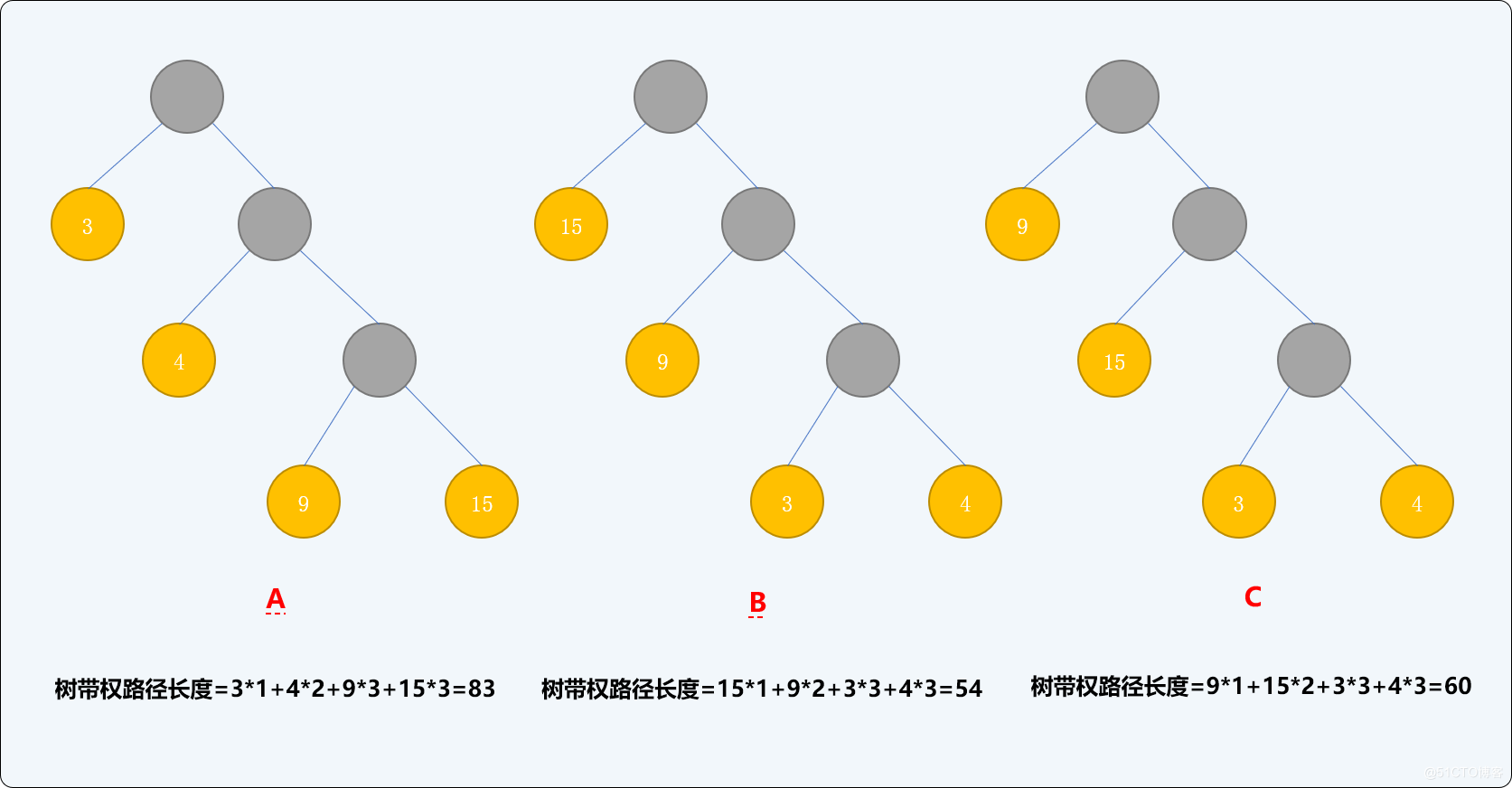 C++哈夫曼樹的原理是什么及怎么實現(xiàn)