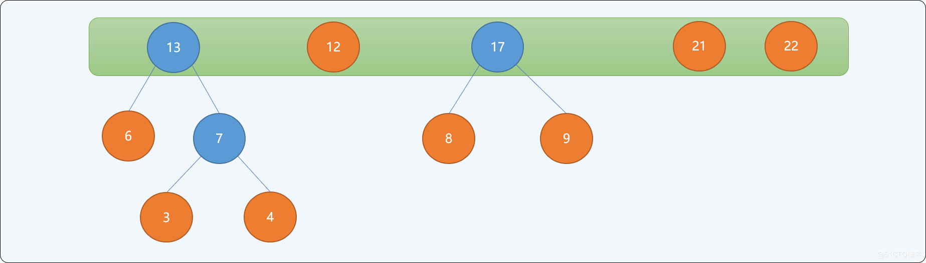 C++哈夫曼樹的原理是什么及怎么實現(xiàn)