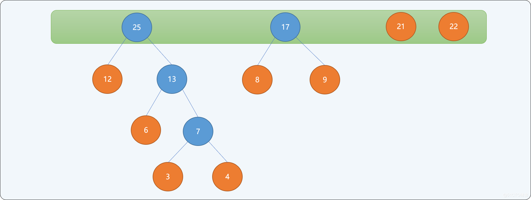 C++哈夫曼树的原理是什么及怎么实现
