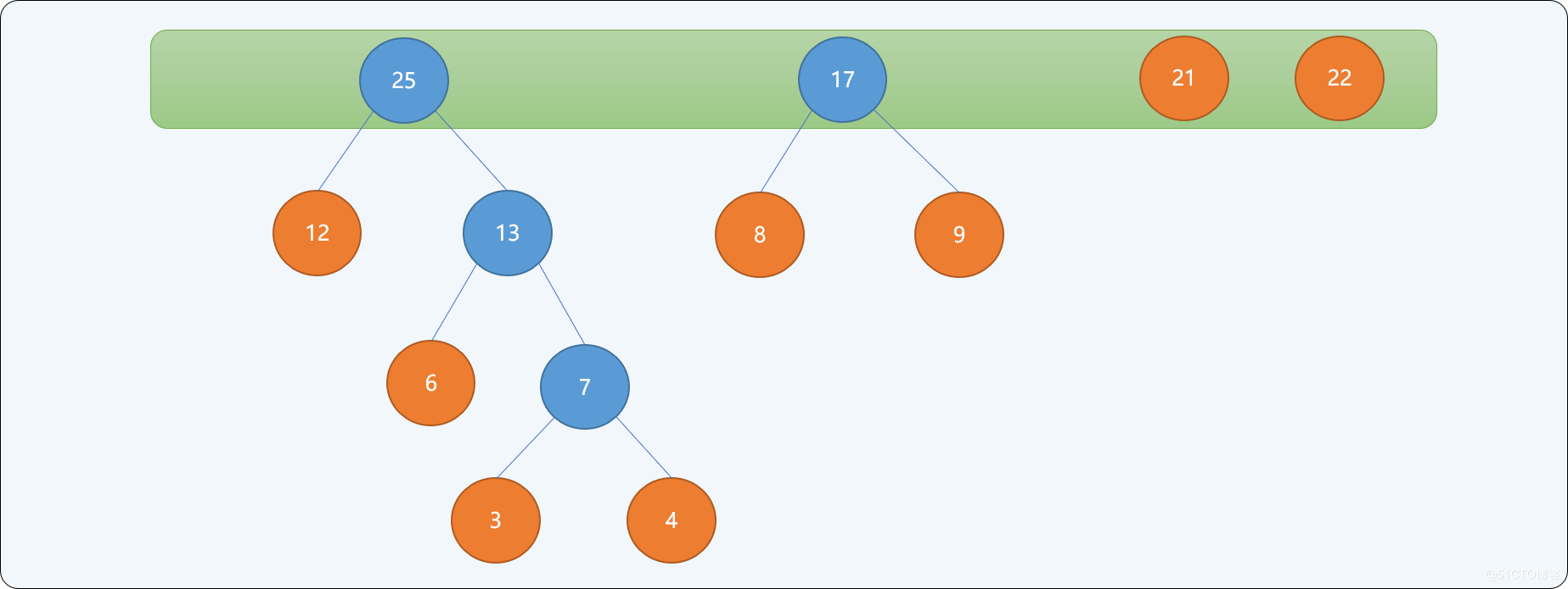 C++哈夫曼樹的原理是什么及怎么實現(xiàn)