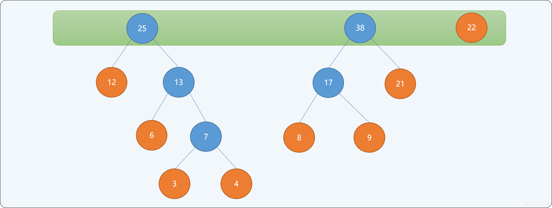 C++哈夫曼树的原理是什么及怎么实现