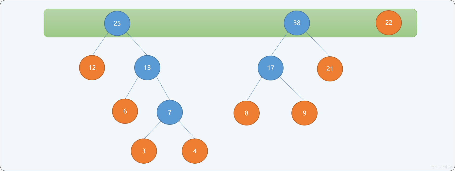 C++哈夫曼樹的原理是什么及怎么實現(xiàn)