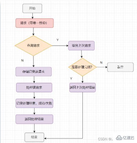 Redis处理接口幂等性的方案有哪些