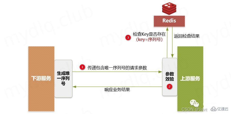 Redis处理接口幂等性的方案有哪些