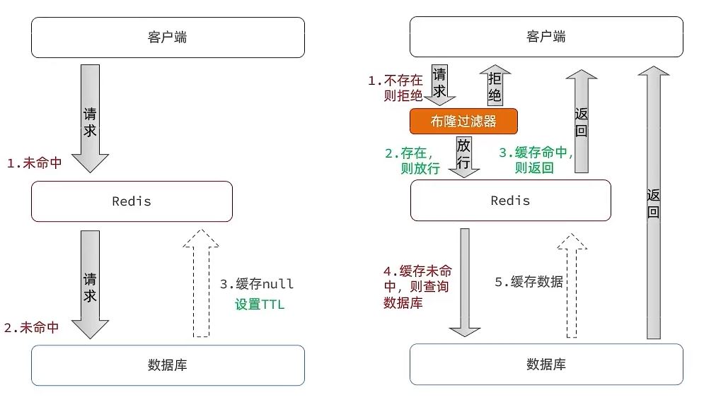 SpringBoot怎么整合Redis实现常用功能