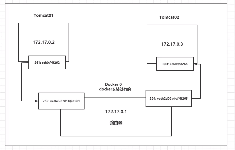 docker网络、部署集群和打包镜像问题怎么解决