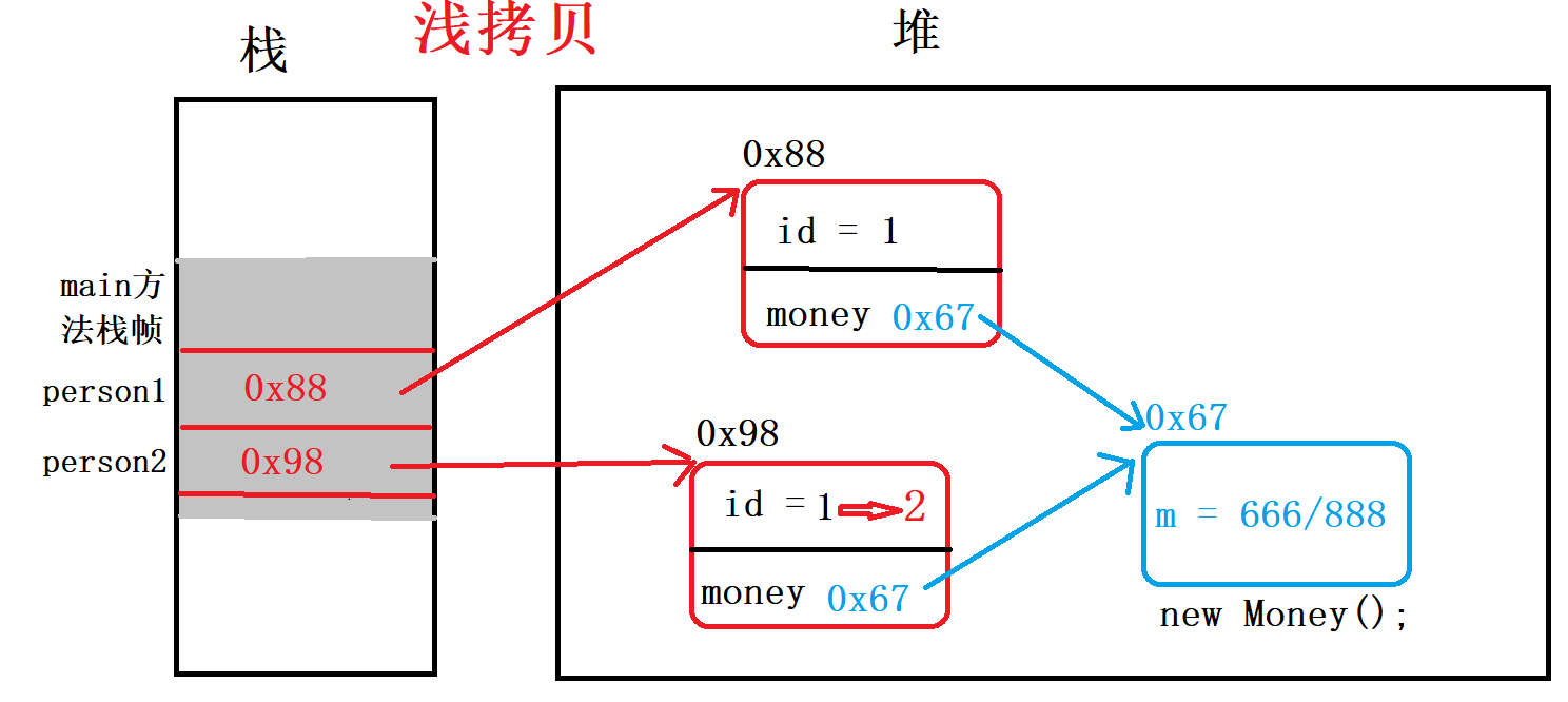 Java深拷贝,浅拷贝和Cloneable接口怎么用