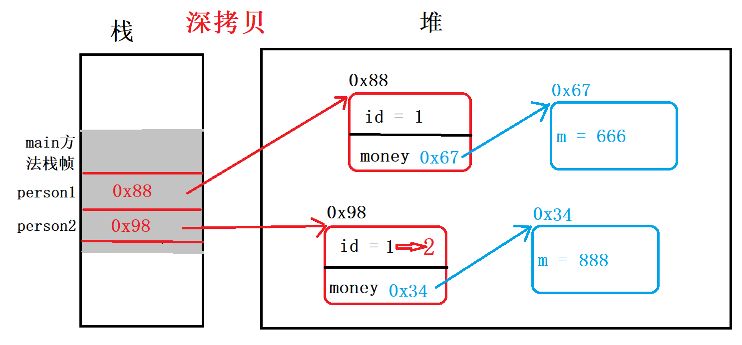 Java深拷贝,浅拷贝和Cloneable接口怎么用