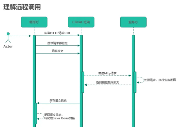 SpringCloud OpenFeign怎么远程调用