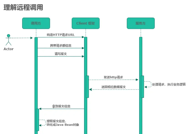 SpringCloud?OpenFeign怎么遠(yuǎn)程調(diào)用