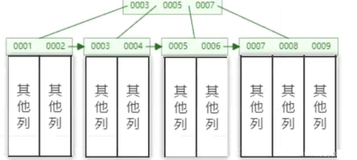 MySql索引怎么创建