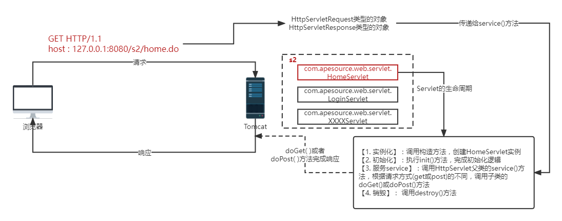 Java中的Servlet怎么實現