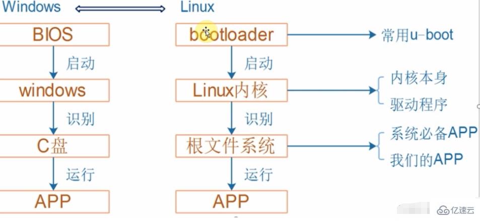 linux嵌入式开发指的是什么