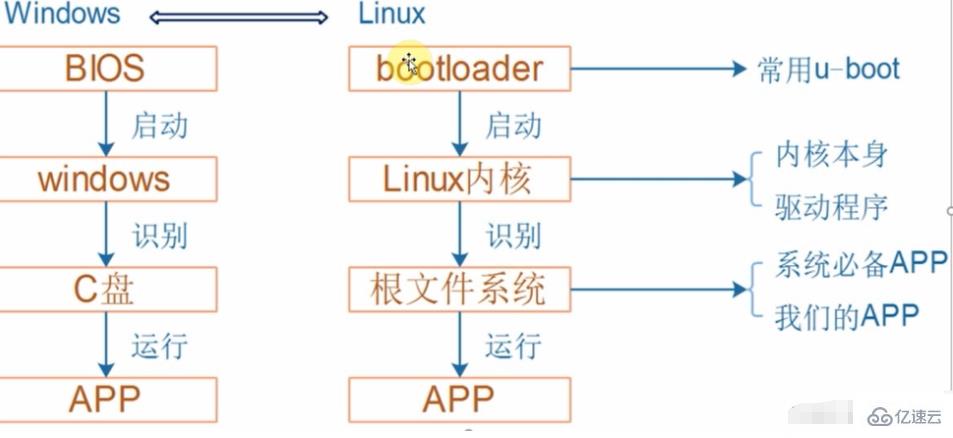 linux嵌入式開發(fā)指的是什么