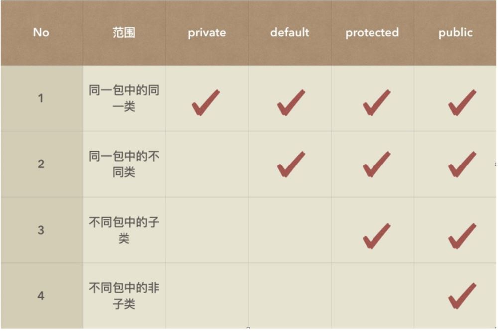 Java怎么封装实现访问限定符和包