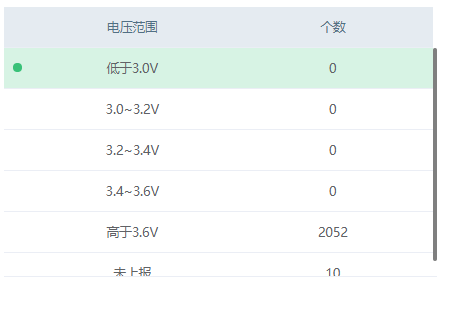 el-table点击某一行高亮并显示小圆点怎么实现