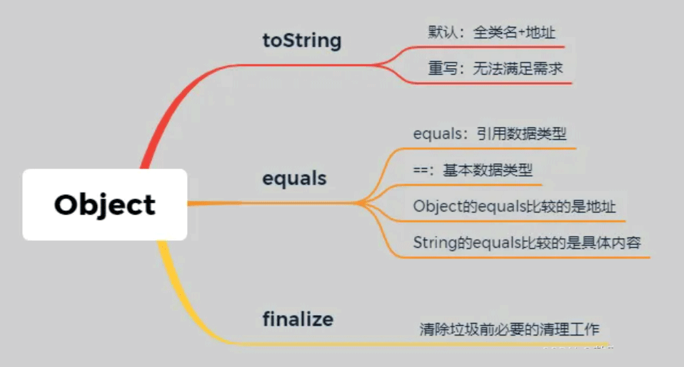 Object类和抽象类是什么及怎么用